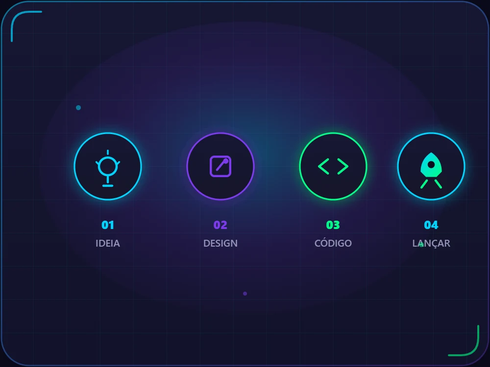 Ilustração do processo de criação de sites em quatro etapas: ideia, design, código e lançamento